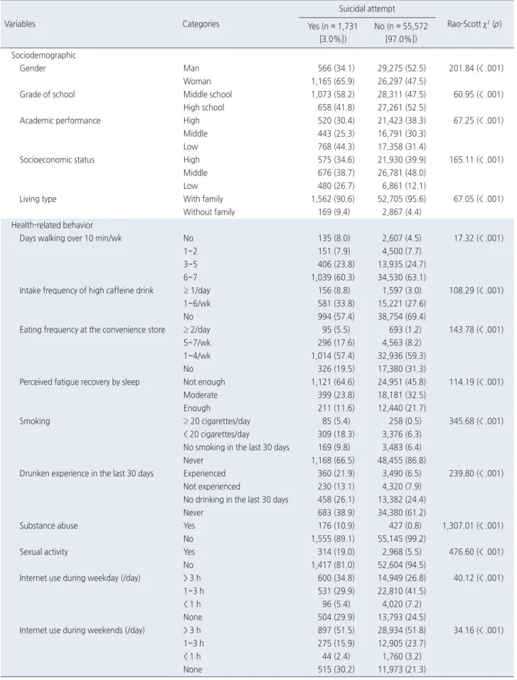 Table 1. The Differences of Suicidal Attempt by Participants’ Characteristics   ( N  = 57,303) Variables Categories Suicidal attempt Rao-Scott χ 2  (p) Yes (n = 1,731  [3.0%]) No (n = 55,572 [97.0%]) Sociodemographic     Gender Man 566 (34.1) 29,275 (52.5)