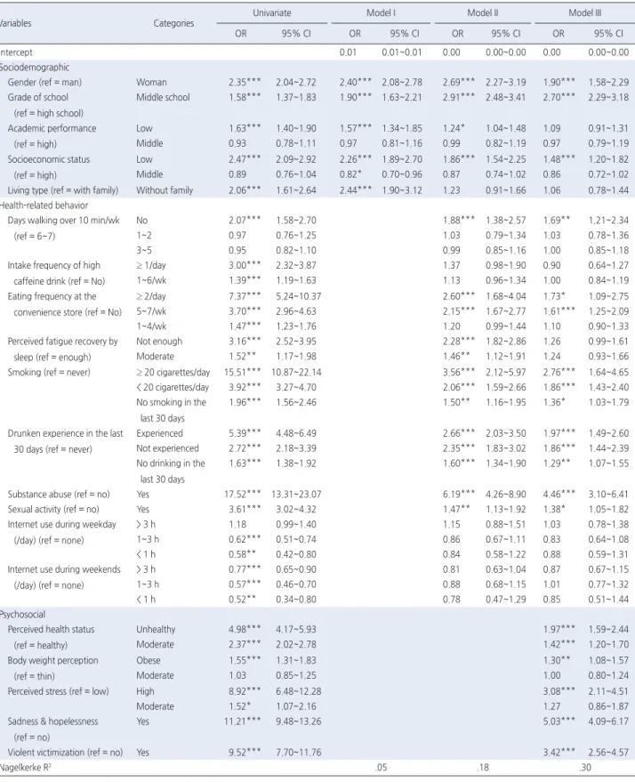 Table 2. Logistic Regression Models of Suicide Attempt among Adolescents