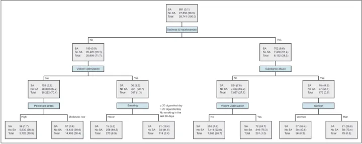 Figure 1. The prediction model of suicide attempt by using decision tree. Values are presented as number (%).