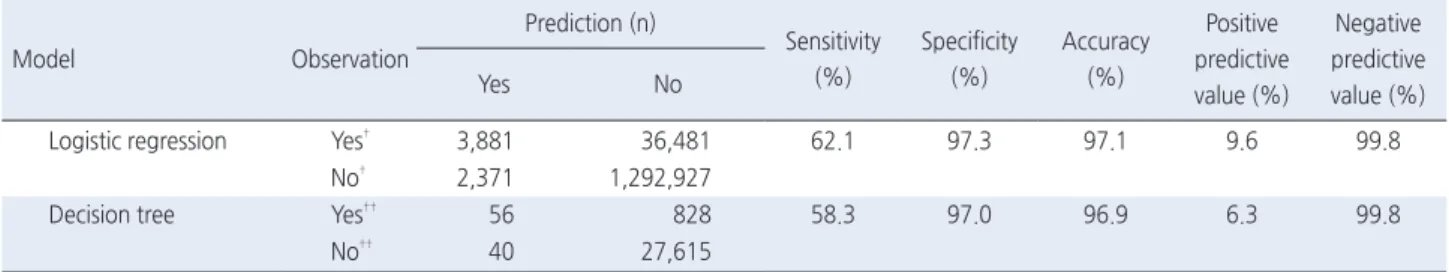 Table 3. The Prediction Rate of Logistic Regression Model and Decision Tree Model