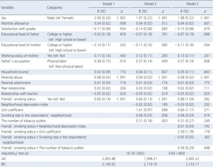 Table 3. Results for Multi-Level Discrete-Time Survival Models 