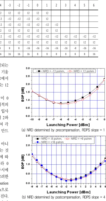 Table  2.  The  optimal  NRD  for  the  launch  power
