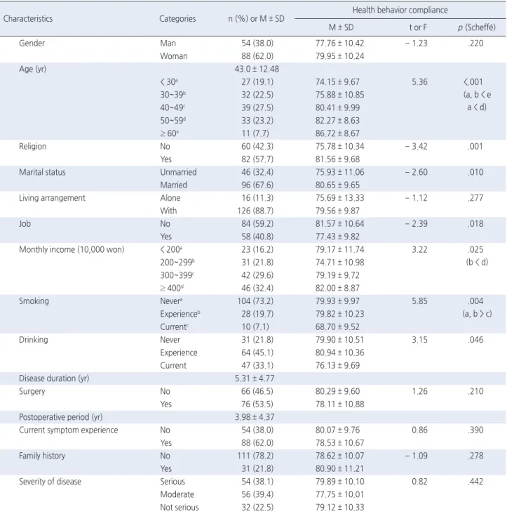 Table 1. Differences in Health Behavior Compliance according to General Characteristics   ( N  = 142)