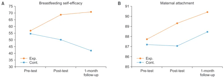 Figure 2. Change of breastfeeding self-efficacy (A) and maternal attachment (B) by time.