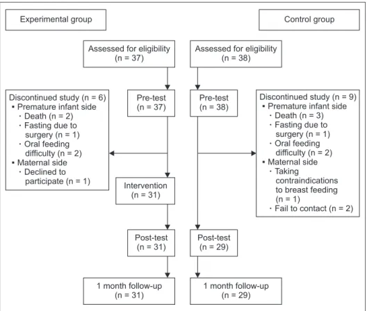 Figure 1. Flow chart of the enrollment of the participants.