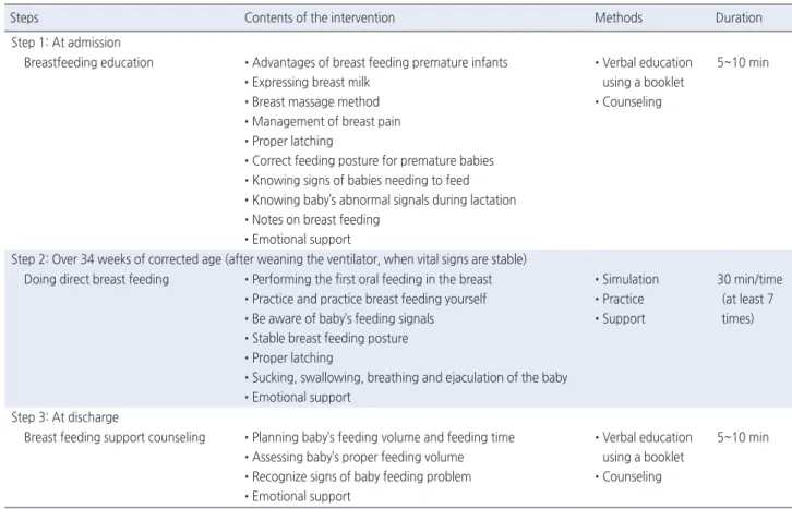 Table 1. Contents of Direct Breast Feeding Support Program for Premature Infants