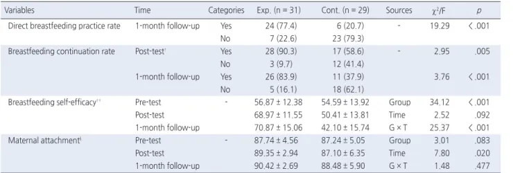 Table 3. Effects of the Program on Dependent Variables  ( N  = 60)