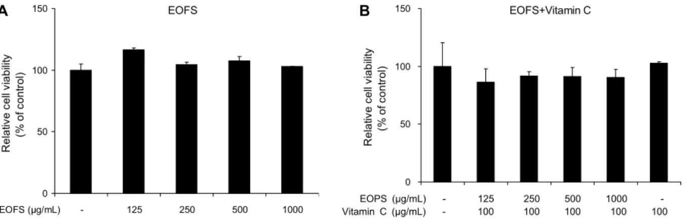 Fig. 1. Non-cytotoxicity of EOFS only and the combined treatment with vitamin C in RAW264.7 cell
