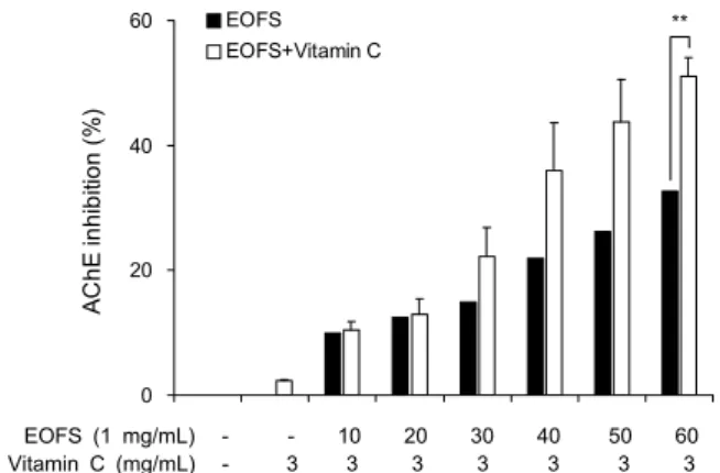 Fig. 4. Inhibitory effect of EOFS only and the combined treat- treat-ment with vitamin C on AChE activity