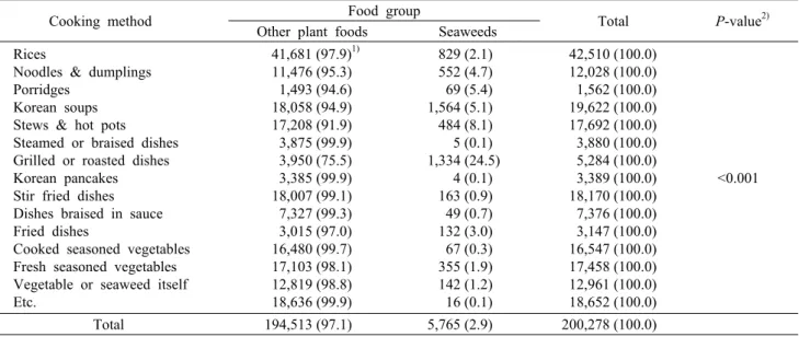 Table 2. Differences in cooking methods between seaweeds and other plant foods