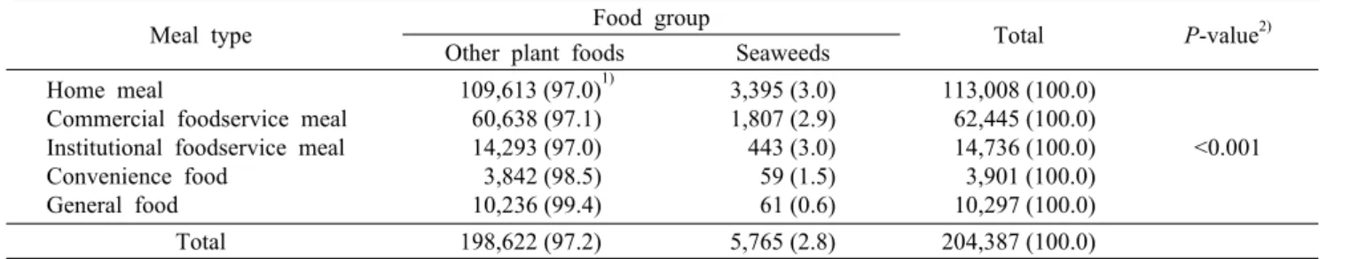 Table 3. Differences in meal types between seaweeds and other plant foods