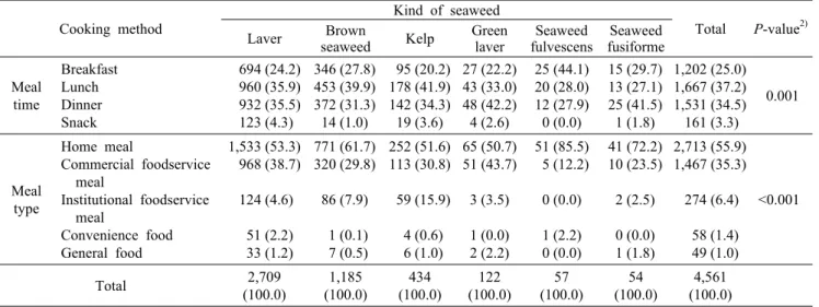 Table 6. Seaweed consumption by meal time and meal type Cooking method