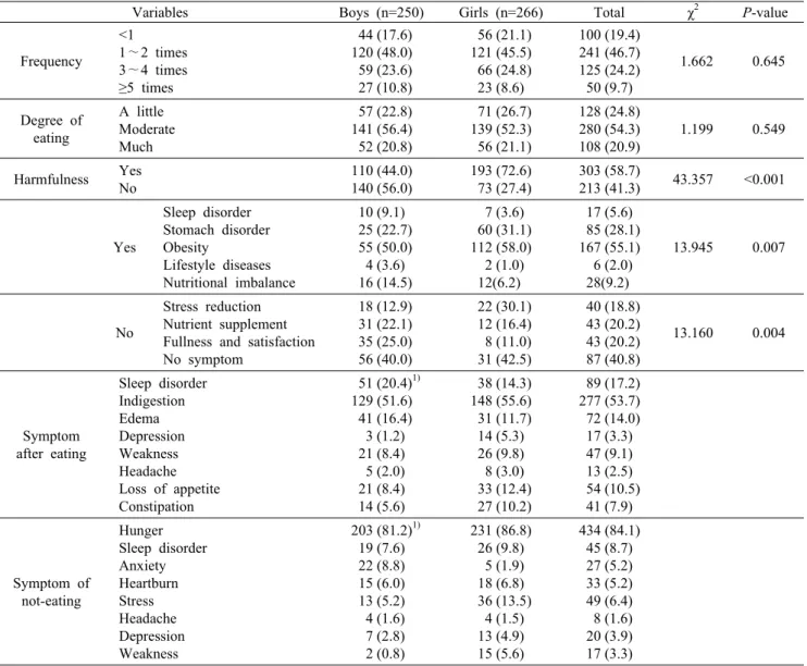 Table 1. Recognition of night eating N (%) Variables Boys (n=250) Girls (n=266) Total χ 2 P-value
