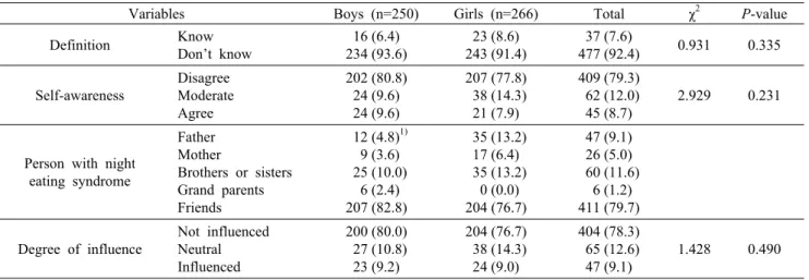Table 2. Recognition of night eating syndrome N (%) Variables Boys (n=250) Girls (n=266) Total χ 2 P-value Definition Know Don’t know  16 (6.4) 234 (93.6)  23 (8.6) 243 (91.4)  37 (7.6) 477 (92.4) 0.931 0.335 Self-awareness  Disagree Moderate Agree 202 (80