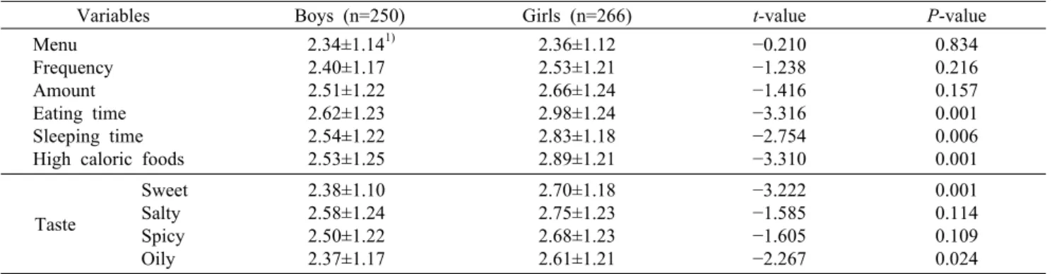 Table 4. Willpower toward healthier night eating  N (%)