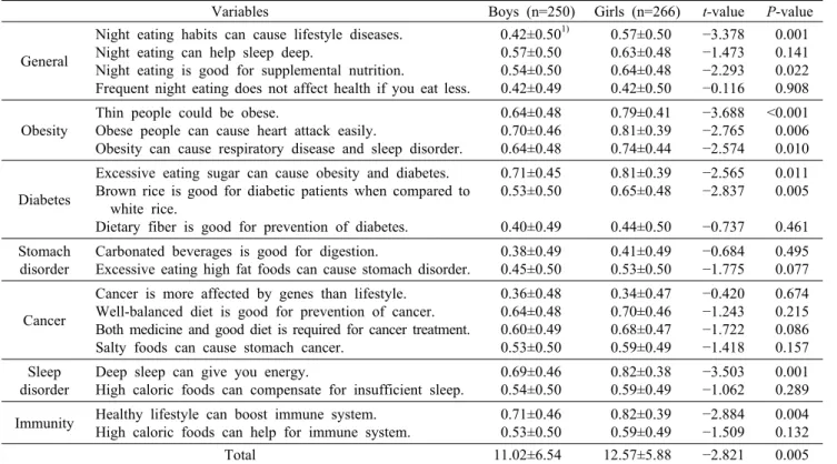 Table 5. Nutrition knowledge related to night eating and health Mean±SD Variables Boys (n=250) Girls (n=266) t-value P-value