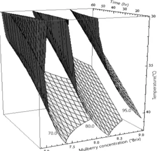 Fig. 6. Response surface for lactic acid content in mulberry fer- fer-ments at constant values (lactic acid content: 500-900-1,200 mg/ 