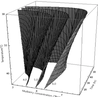 Fig. 8. Response surface for resveratrol content in mulberry fer- fer-ments at constant values (resveratrol content: 0.2-0.35-0.5 mg/ 