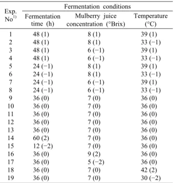 Table 2. Central composite design for the optimization of mul- mul-berry juice fermentation conditions