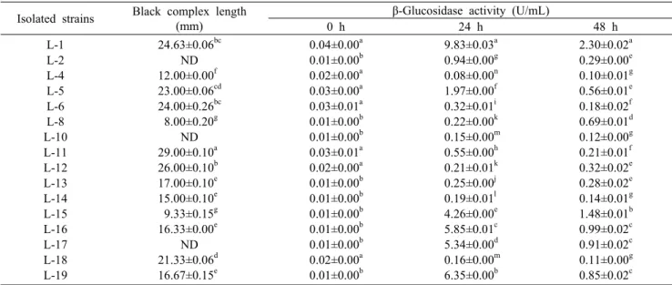 Table 3. The length of black complex on the esculin agar plate and β-glucosidase activity of the isolated lactic acid bacteria strains Isolated strains Black complex length 