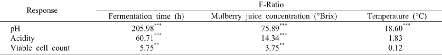 Fig. 2. Response surface for pH in mulberry ferments at constant  values (pH: 3.7-3.8-3.9) according to fermentation time,  mul-berry concentration, and temperature.