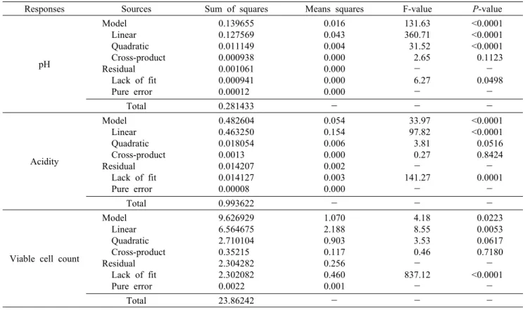Table 7. Analysis of variance for response of dependent variables on pH, acidity, and viable cell count of mulberry ferments Responses Sources Sum of squares Means squares F-value P-value