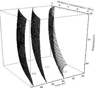 Fig. 4. Response surface for viable cell count in mulberry fer- fer-ments at constant values (viable cell count: 12-13-14 log10 CFU/ 