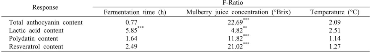 Table 11. Regression analysis of total anthocyanin, lactic acid, polydatin and resveratrol content of mulberry