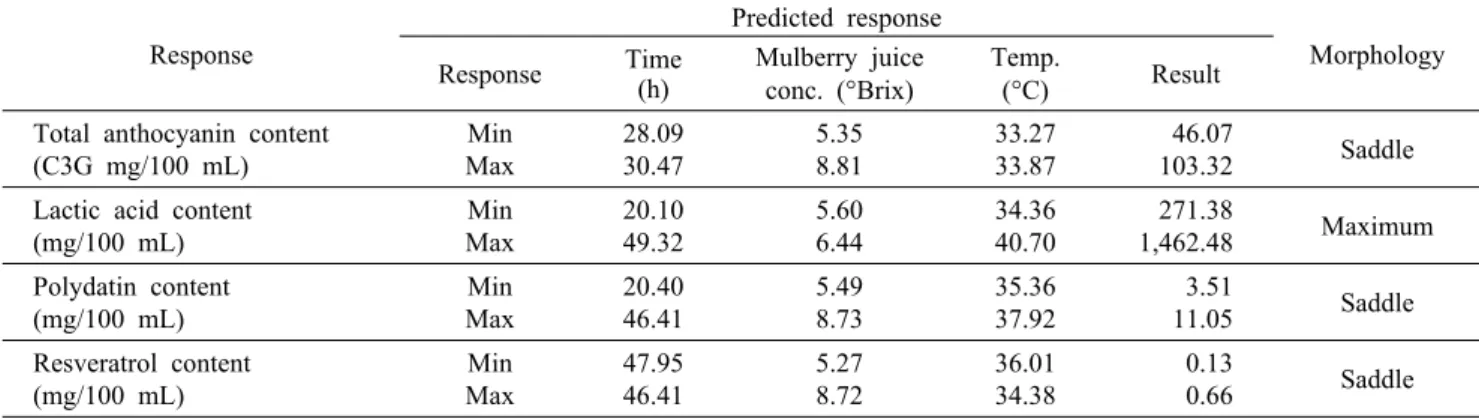 Table 13. Predicted levels of optimum fermentation conditions for the maximum responses by ridge analysis on total anthocyanin,  lactic acid, polydatin, and resveratrol content of mulberry ferments