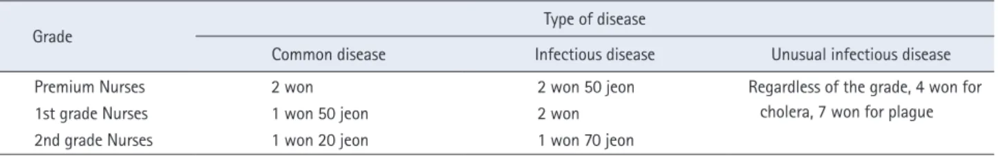 Table 3. Wages of Hanseong Nurses Association by Grades and Disease Types [43]*