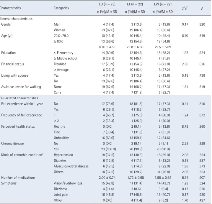 Table 2. General and Fall-Related Characteristics of the Participants and Homogeneity Test  ( N  = 67)