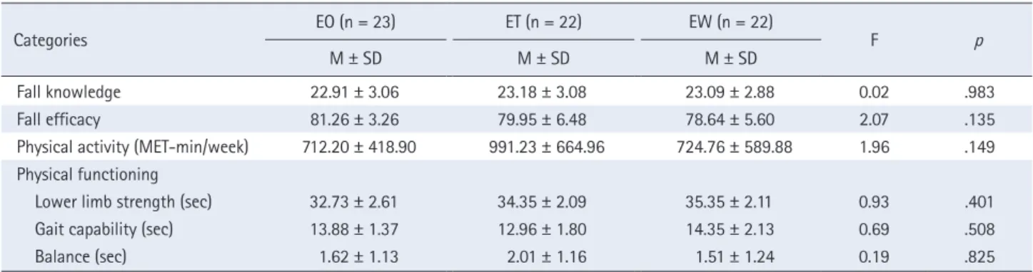 Table 3. Levels of Dependent Variables at Pretest and Homogeneity Tests   ( N  = 67)