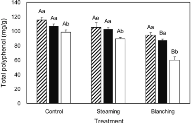 Fig. 2. Change of total flavonoid content on Euonymus siebold- siebold-iana leaves according to harvesting time and heating methods