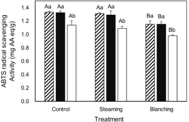 Fig. 4. Change of ABTS radical scavenging activity on Euony- Euony-mus sieboldiana leaves according to harvesting time and heating  methods