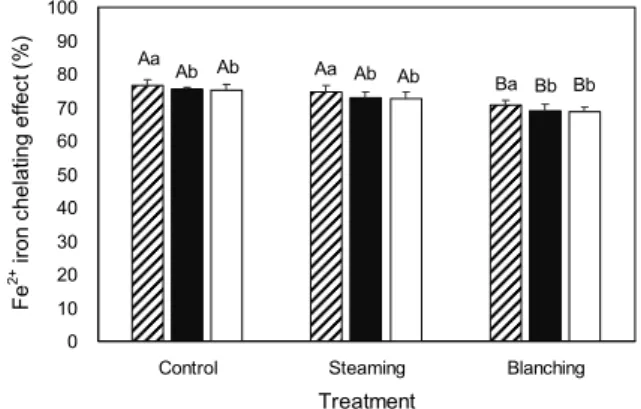 Fig. 5. Change of reducing power on Euonymus sieboldiana leaves according to harvesting time and heating methods