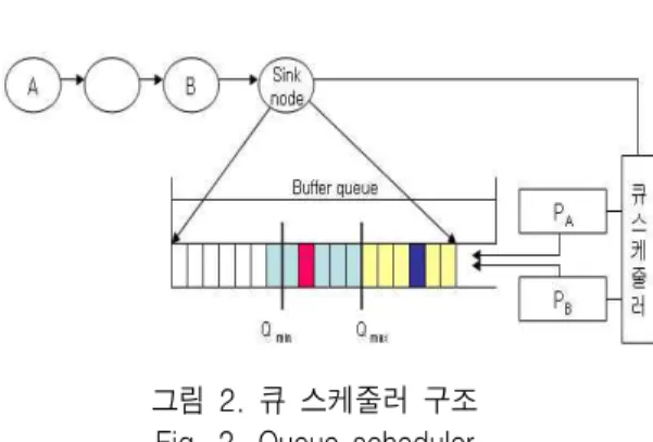 그림  1.  시스템  모델 Fig.  1.  System  model