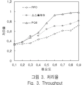 그림  3.  처리율 Fig.  3.  Throughput 4-2-2  링크  품질 그림4는 전송지연 중요도에 따른 링크 품질이다.  링크 품질에서 가 0.5  이하일 때는 버퍼 큐에 영향 을 미치게 되어 전체적인 링크 품질이 떨어지게 된 다