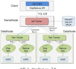 그림  3.  MapReduce  구조 Fig.  3.  Structure  of  MapReduce