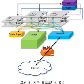 그림  9.  기본  프로토타입  1.0 Fig.  9.  Basic  Prototype  1.0