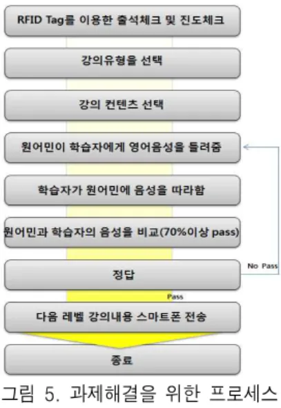 그림  5.  과제해결을  위한  프로세스 Fig  5.  Challenges  for  process