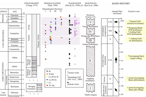 Fig. 10. A newly proposed stratigraphic framework of the Cretaceous Gyeongsang Basin. Five distinct stratigraphic units are recognized in the basin, which represent pre-rifting (Late Jurassic to Early Cretaceous), syn-rifting (Early Cretaceous), inversion 