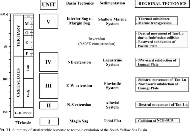 Fig. 11. Summary of stratigraphic response to tectonic evolution of the South Yellow Sea Basin.