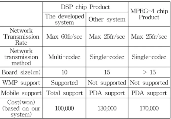 Table  2  The  primary  difference  between  the  developed  embedded  system  and  other  system.