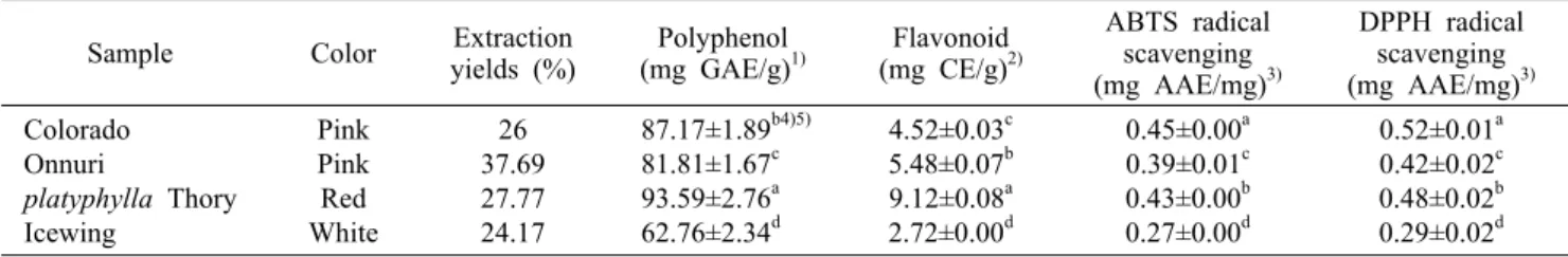 Table 1. Extraction yields, total polyphenol, flavonoid contents, ABTS and DPPH radical scavenging activity of four different rose cultivars