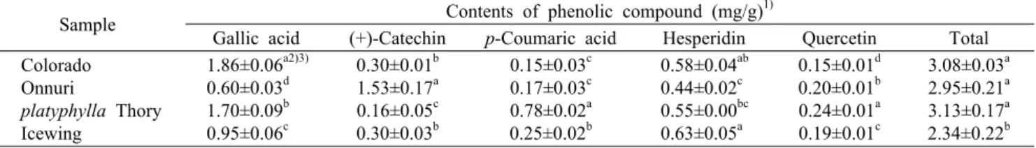 Table 2. Phenolic acid contents of four different rose cultivars 