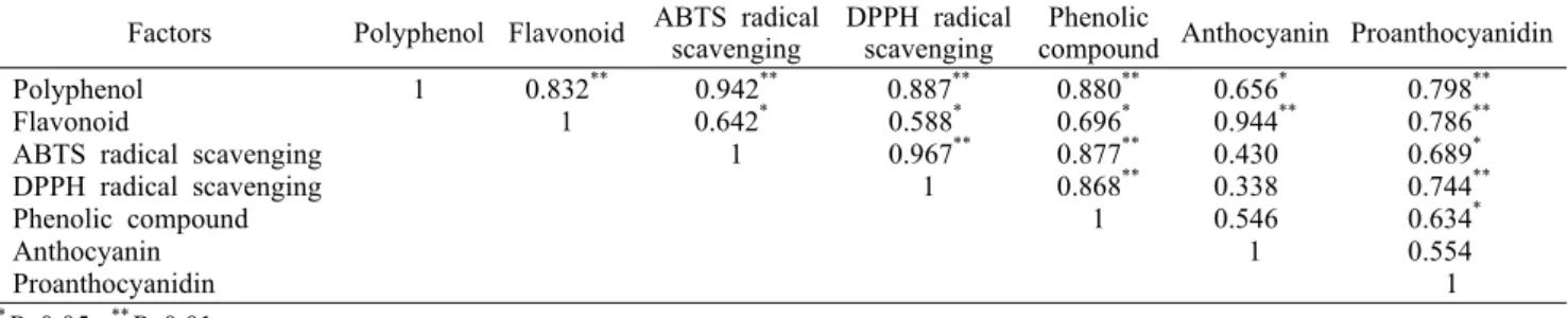 Table 4. Correlation coefficients among antioxidant activities and functional components with different rose cultivars Factors Polyphenol Flavonoid ABTS radical  scavenging DPPH radical 