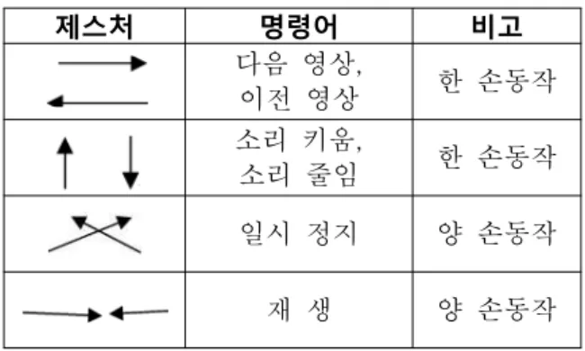 표  1.  제스처의  종류 Table  1.  Type  of  Gesture