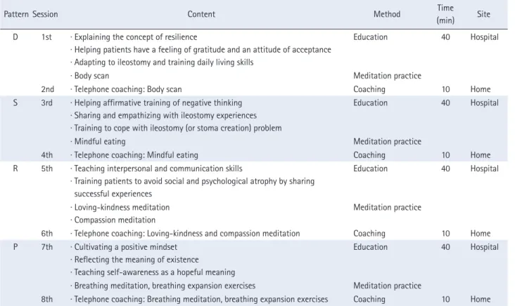 Table 1. Resilience Enhancement Program Applying Mindfulness Meditation