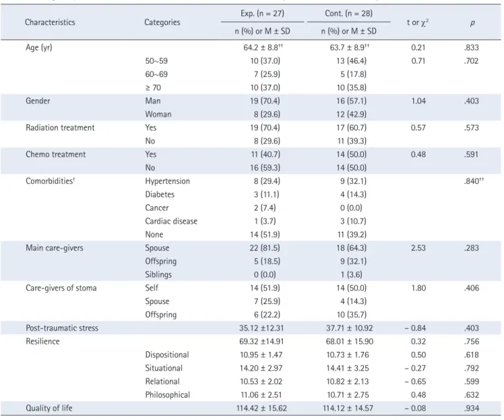 Table 2. Homogeneity Test of General and Disease-Related Characteristics, and Dependent Variables in Participants   ( N  = 55)