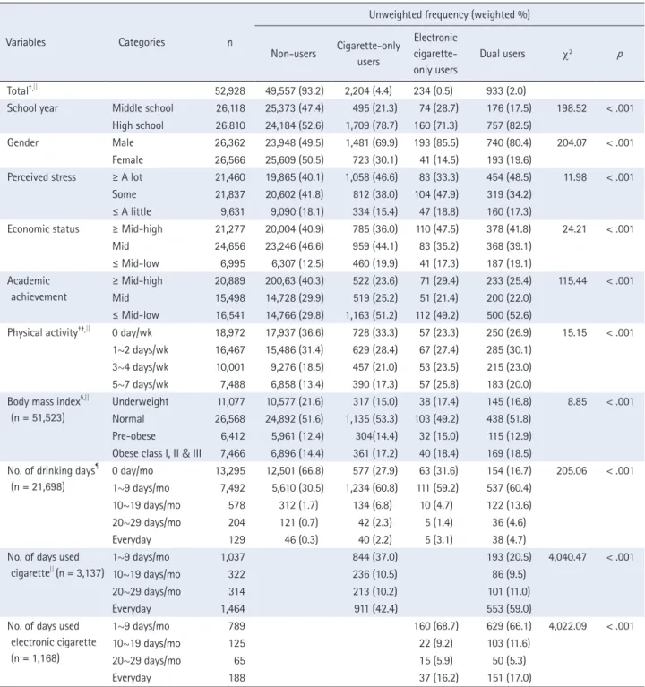 Table 1. General Characteristics and Cigarette Use Characteristics among Korean Adolescents   ( N  = 52,928)